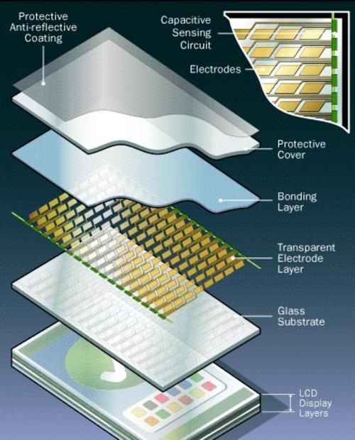 Quid enim in capacitive tactus screen opus